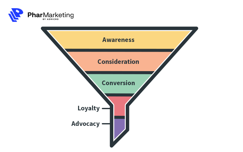 Phễu marketing gồm 5 giai đoạn chính mô tả hành trình khách hàng